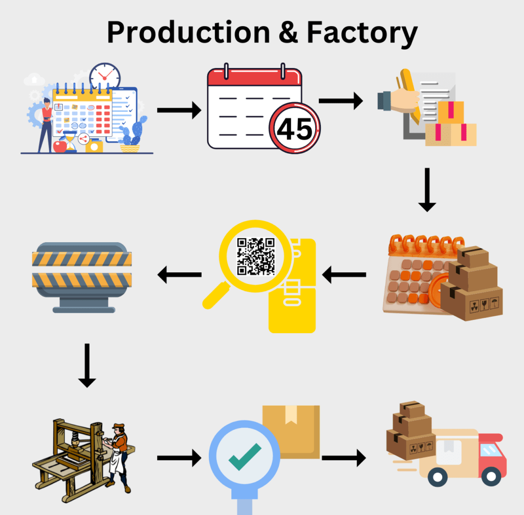 Production and Factory - Planning & Timeline Tracker - Material Procurements - Production Scheduling - Material Verification at Factory - Hot Pressing - Cutting & Edge Banding - Multi-Boring Quality Check - Packing & Dispatching.